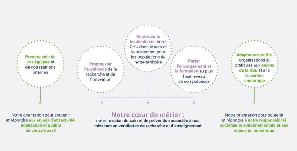 Projet d'établissement