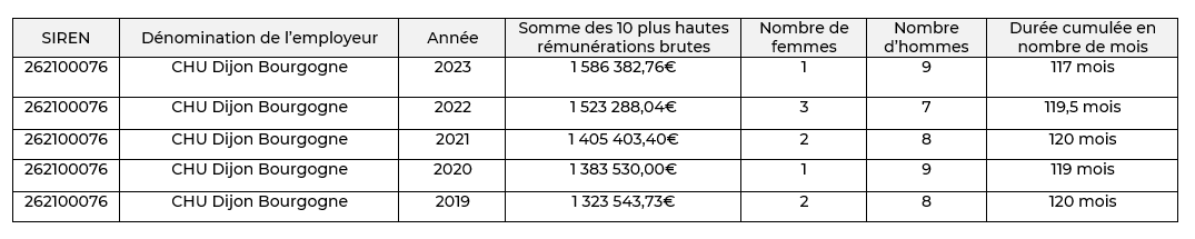 10 plus hautes rémunérations