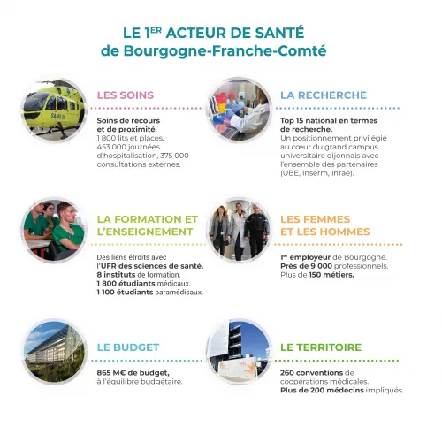 La carte d'identité du CHU en quelques chiffres