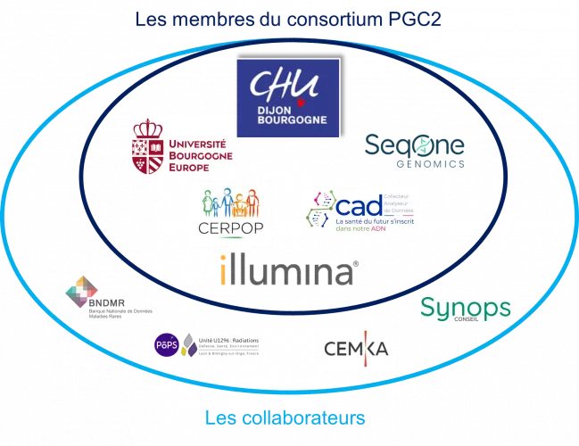 membres du consortium