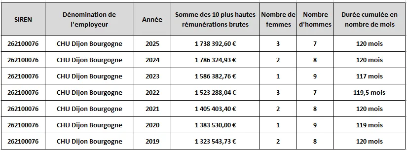 Les 10 plus hautes rémunérations