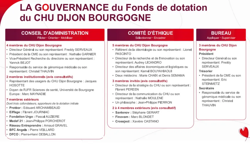 Composition de la gouvernance du Fonds de dotation