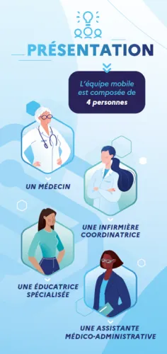 Présentation équipe mobile SOM'ACCESS