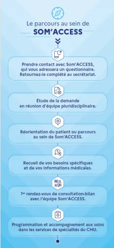 Le parcours avec SOM'ACCESS