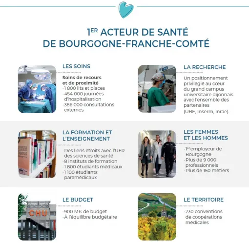 La carte d'identité du CHU en quelques chiffres
